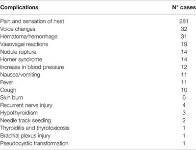 Update of Radiofrequency Ablation for Treating Benign and Malignant Thyroid Nodules. The Future Is Now